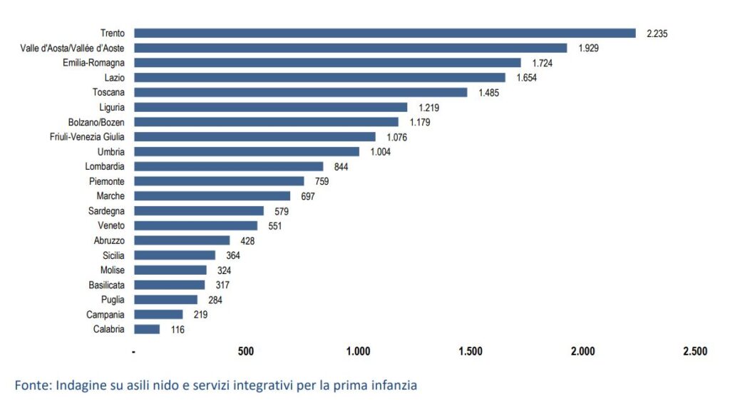 Indagine su asili nido e servizi integrativi per la prima infanzia: la spesa media nei Comuni per regione